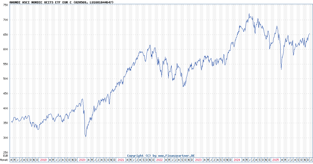 AMUNDI Msci Nordic Ucits Etf Eur C LU1681044647 A2H569